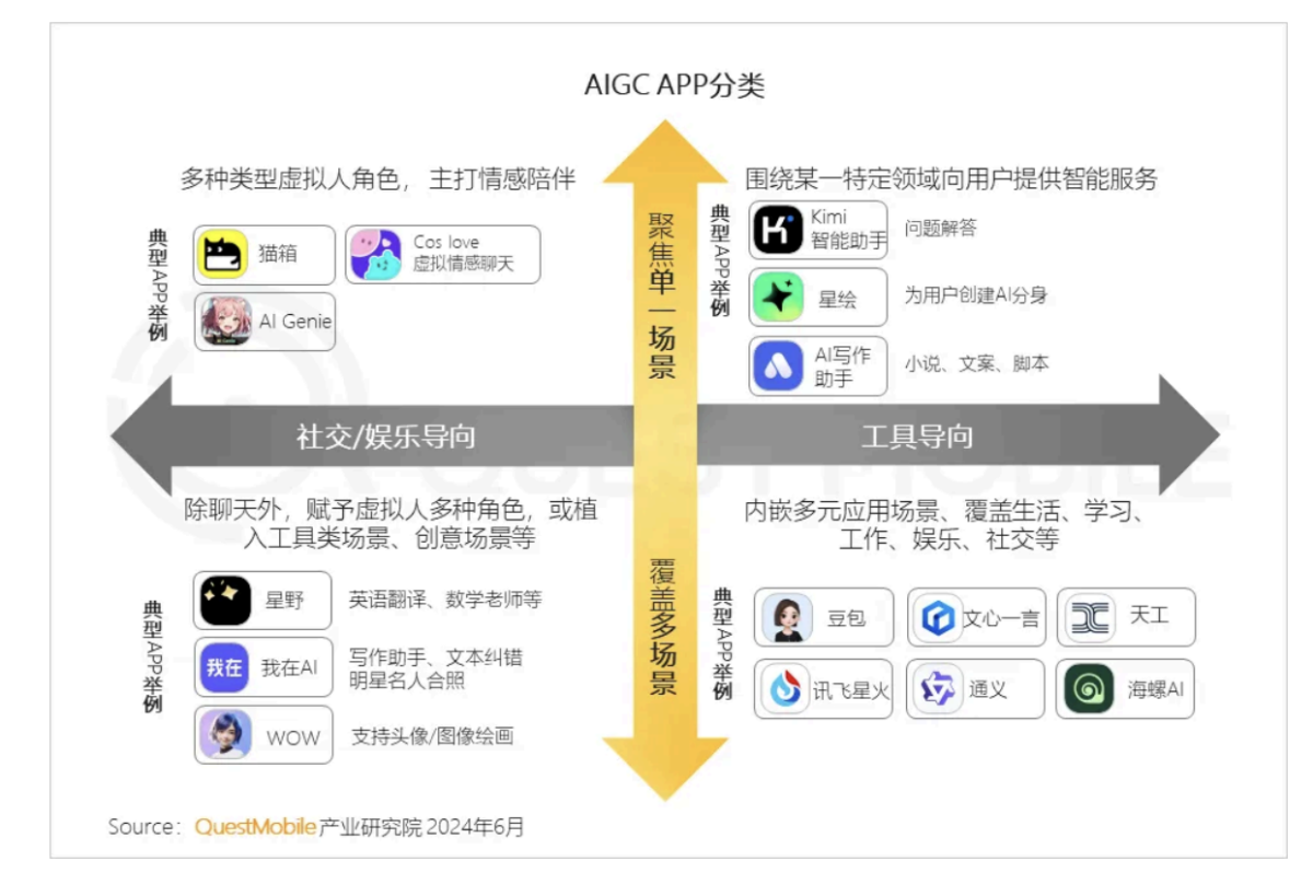 QuestMobile2024上半年AIGCAPP流量与场景研究报告