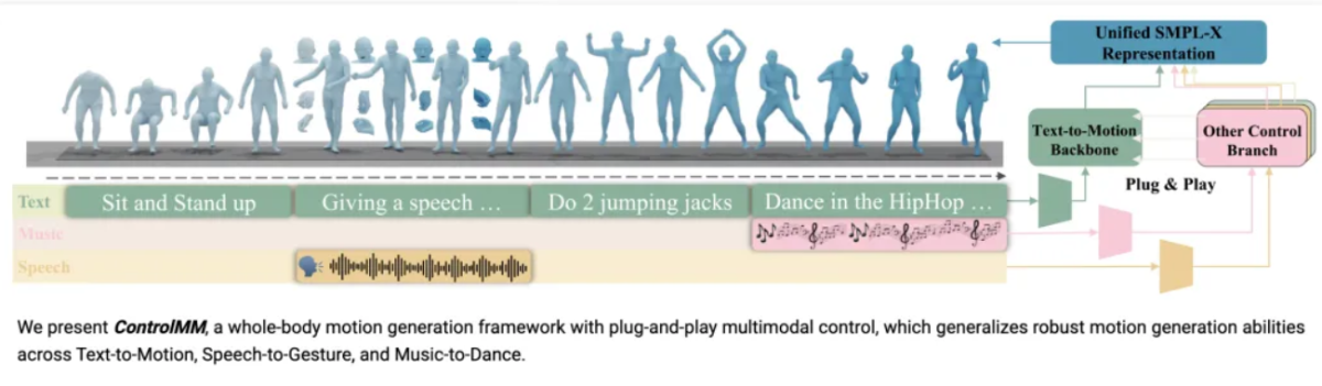 以即插即用方式控制全身多模态运动生成的统一框架 ControlMM