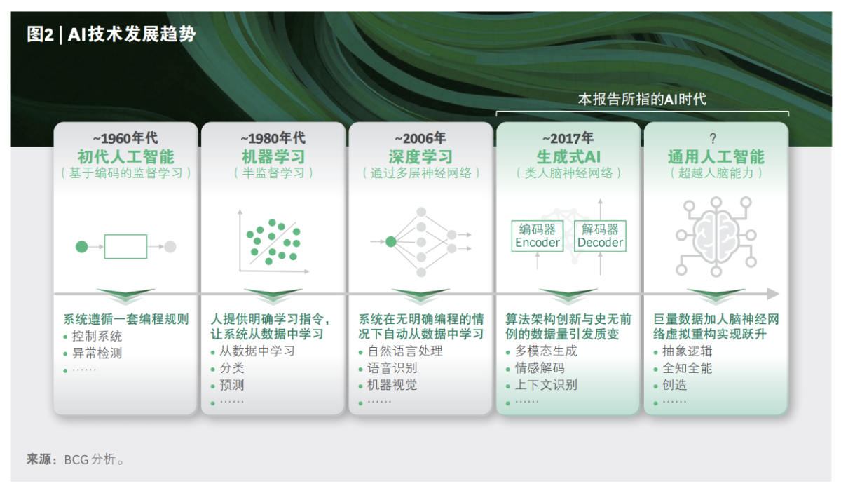 BCG波士顿咨询：2024未来已来：AI组织进化论报告（29页）