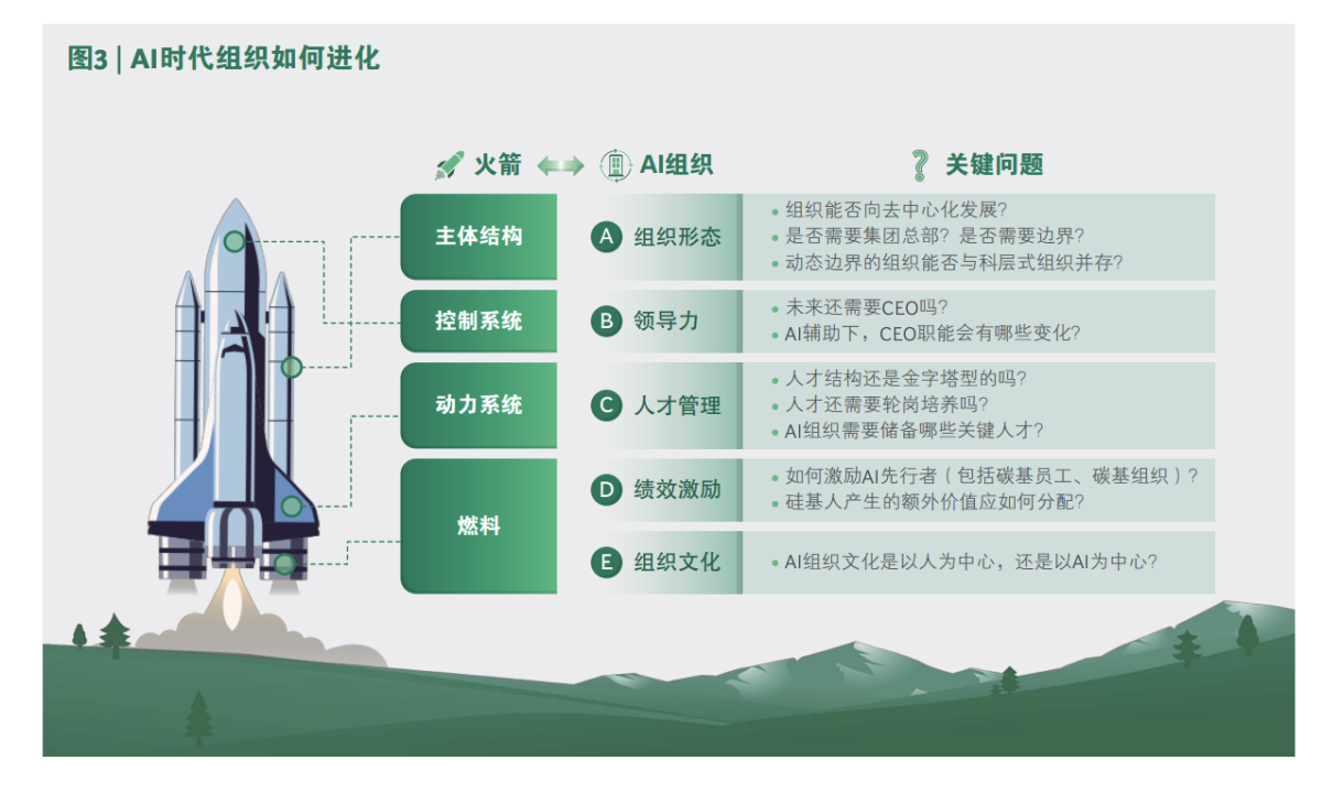 BCG波士顿咨询：2024未来已来：AI组织进化论报告（29页）