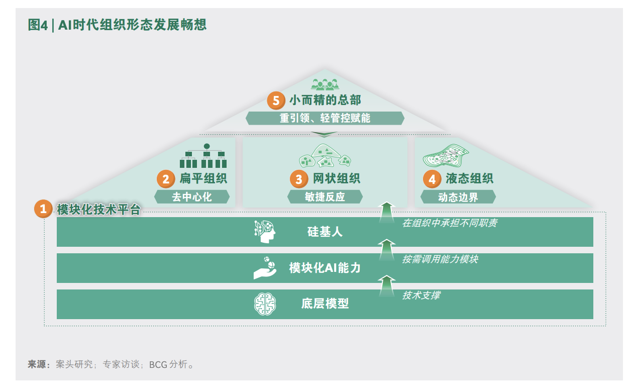 BCG波士顿咨询：2024未来已来：AI组织进化论报告（29页）