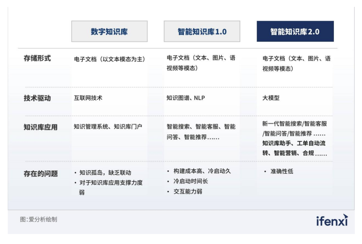 爱分析ifenxi：2024大模型+知识库厂商全景报告（28页）