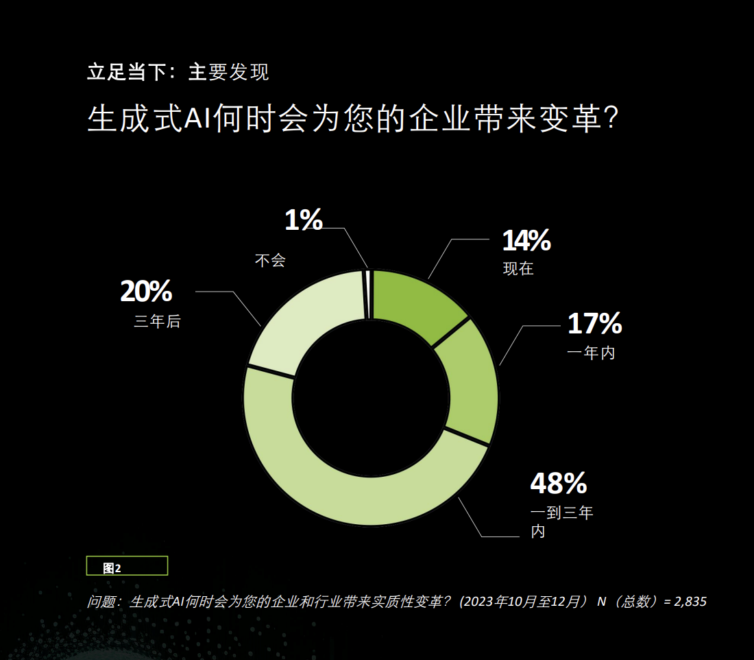 德勤：2024立足当下谋定未来： 生成式人工智能应用现状前沿洞察报告