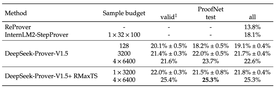 DeepSeek发布最强开源数学定理证明模型