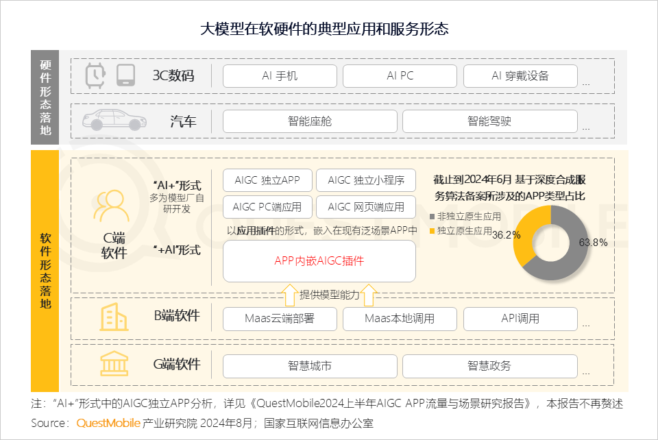 QuestMobile2024年生成式AI大模型应用生态研究报告：“三大阵营”格局初现，三大领域火爆，“助手、顾问”需求未满足