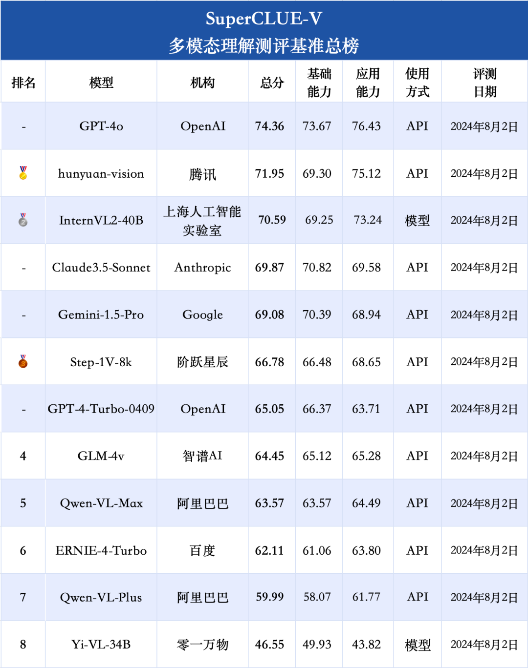 Google Gemini API大降价，比GPT-4o mini还便宜