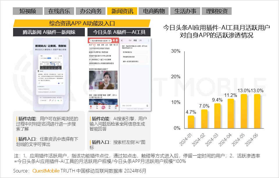 QuestMobile2024年生成式AI大模型应用生态研究报告：“三大阵营”格局初现，三大领域火爆，“助手、顾问”需求未满足