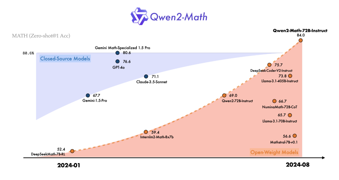 专门用于数学解题的语言模型Qwen2-Math 开源 ；豆包上线音乐生成功能；ChatGPT可以免费画图了