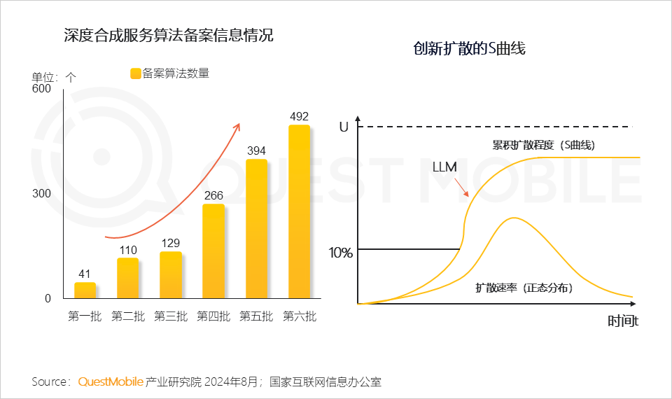 QuestMobile2024年生成式AI大模型应用生态研究报告：“三大阵营”格局初现，三大领域火爆，“助手、顾问”需求未满足