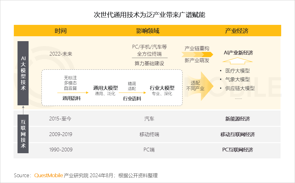 QuestMobile2024年生成式AI大模型应用生态研究报告：“三大阵营”格局初现，三大领域火爆，“助手、顾问”需求未满足