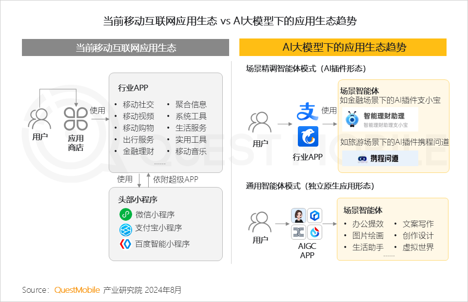 QuestMobile2024年生成式AI大模型应用生态研究报告：“三大阵营”格局初现，三大领域火爆，“助手、顾问”需求未满足