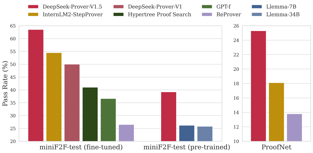 DeepSeek发布最强开源数学定理证明模型