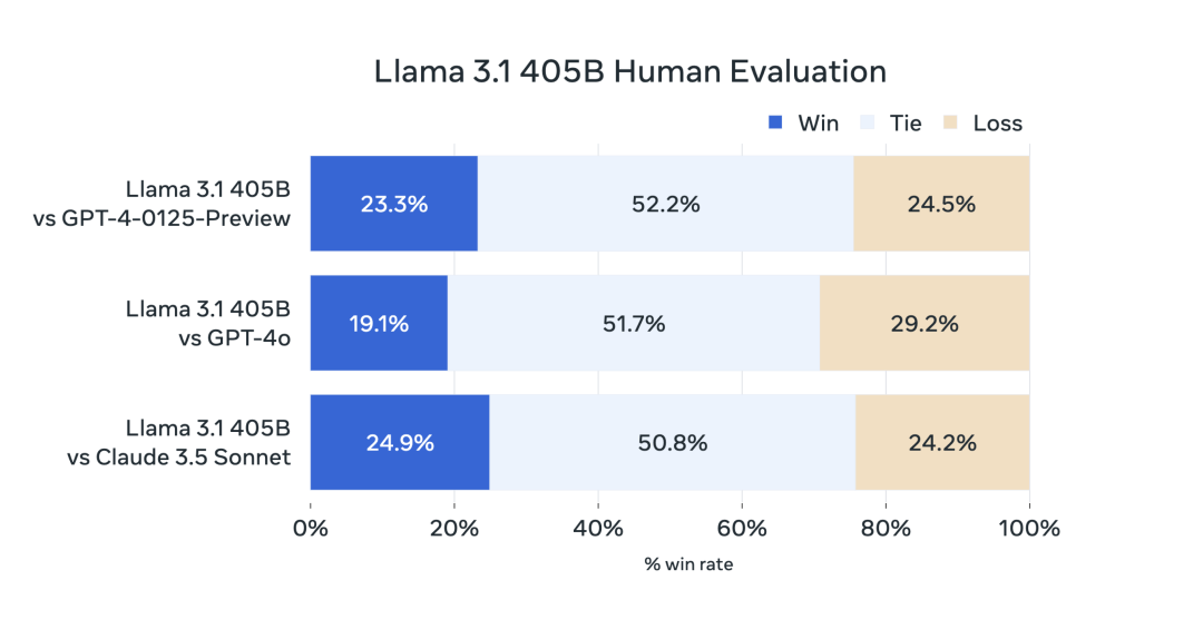 最强开源模型 Llama-3.1 正式发布!马斯克搞了10万块H100