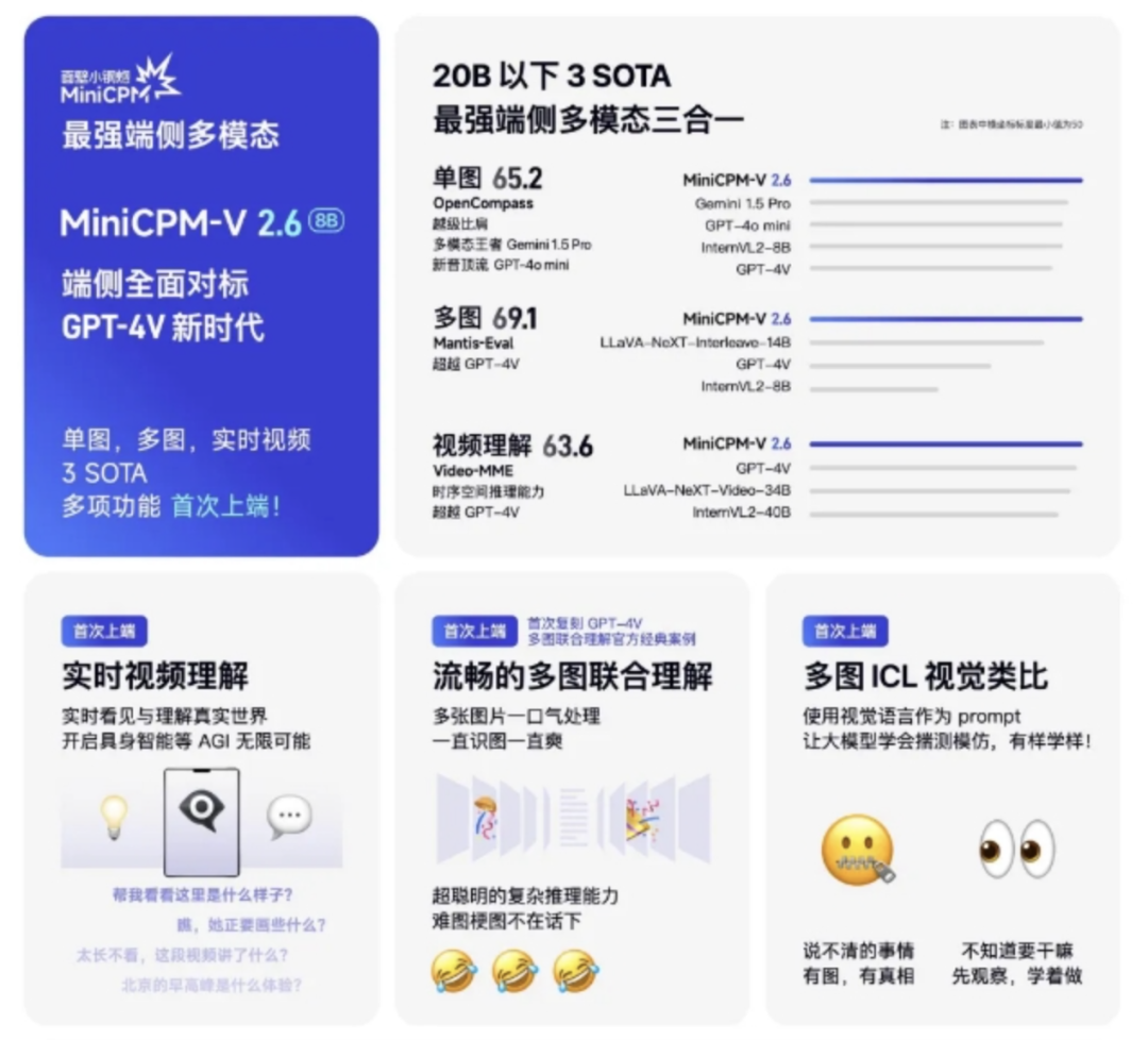 GPT-4o新版本上线，API 更快更便宜；面壁智能开源了 MiniCPM-V 2.6 模型