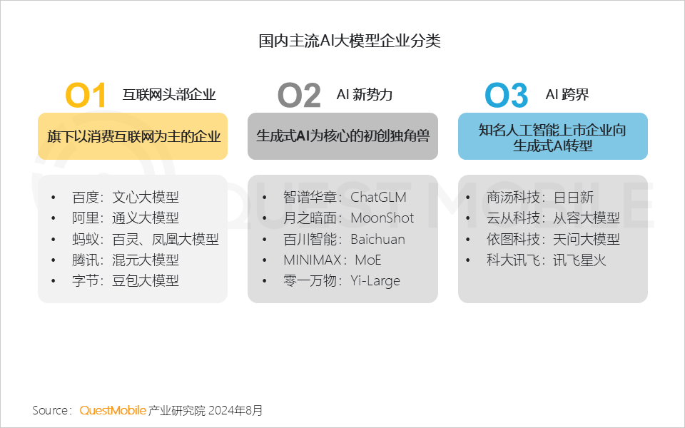 QuestMobile2024年生成式AI大模型应用生态研究报告：“三大阵营”格局初现，三大领域火爆，“助手、顾问”需求未满足