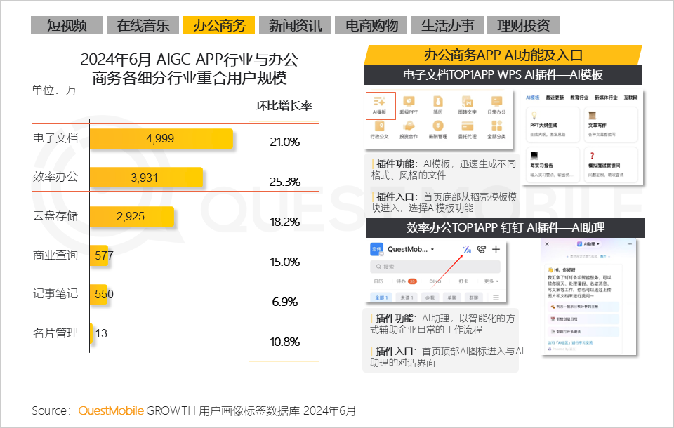 QuestMobile2024年生成式AI大模型应用生态研究报告：“三大阵营”格局初现，三大领域火爆，“助手、顾问”需求未满足