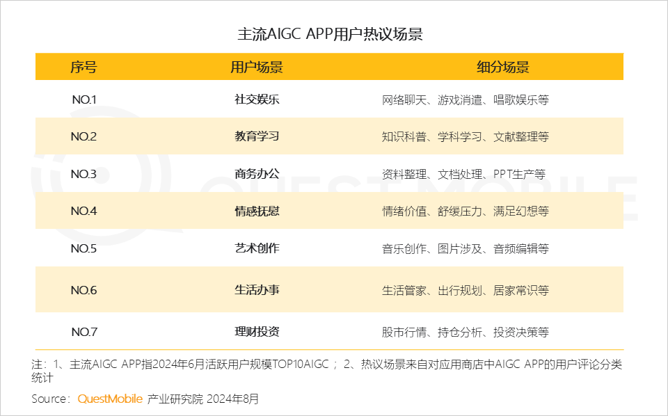 QuestMobile2024年生成式AI大模型应用生态研究报告：“三大阵营”格局初现，三大领域火爆，“助手、顾问”需求未满足