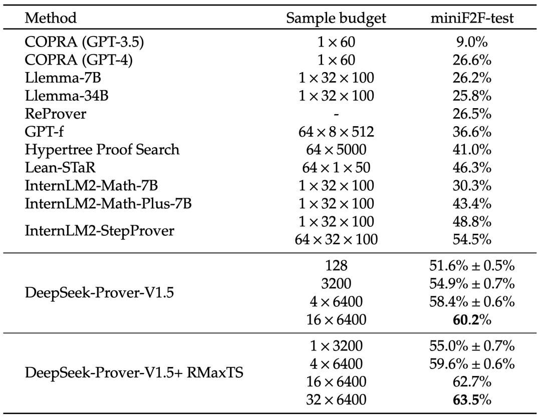 DeepSeek发布最强开源数学定理证明模型