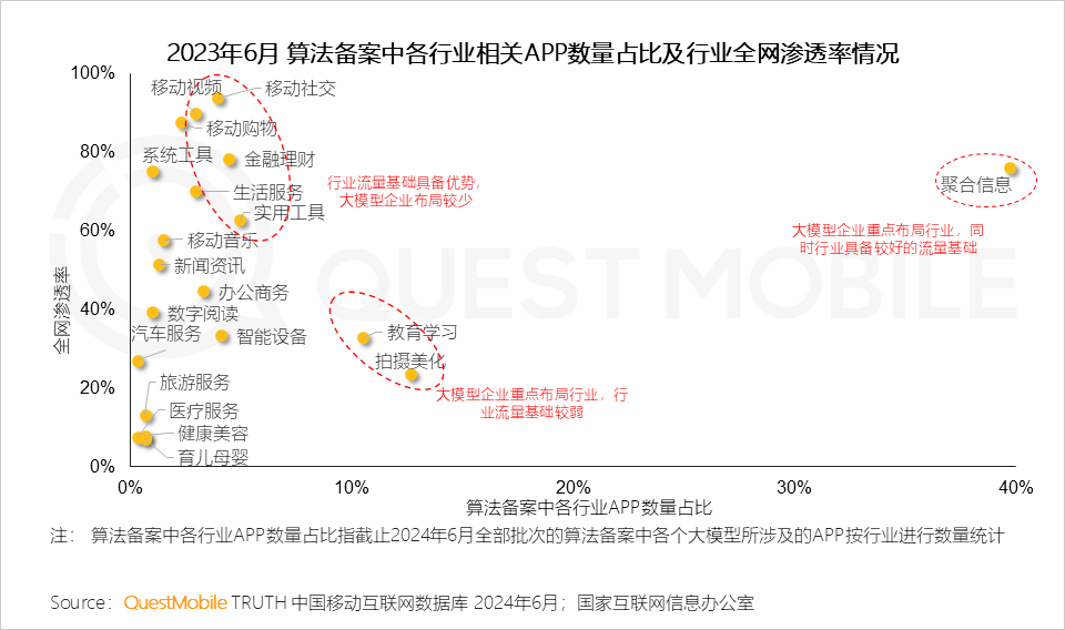 QuestMobile2024年生成式AI大模型应用生态研究报告：“三大阵营”格局初现，三大领域火爆，“助手、顾问”需求未满足