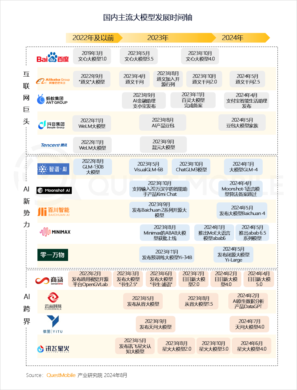 QuestMobile2024年生成式AI大模型应用生态研究报告：“三大阵营”格局初现，三大领域火爆，“助手、顾问”需求未满足