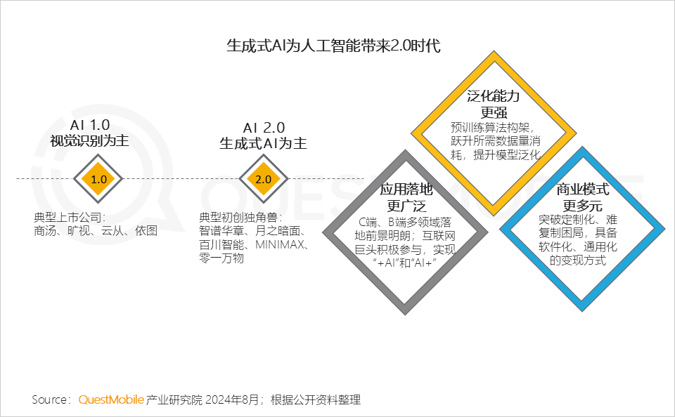 QuestMobile2024年生成式AI大模型应用生态研究报告：“三大阵营”格局初现，三大领域火爆，“助手、顾问”需求未满足