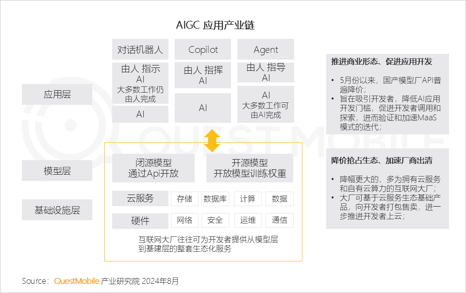 QuestMobile2024年生成式AI大模型应用生态研究报告：“三大阵营”格局初现，三大领域火爆，“助手、顾问”需求未满足