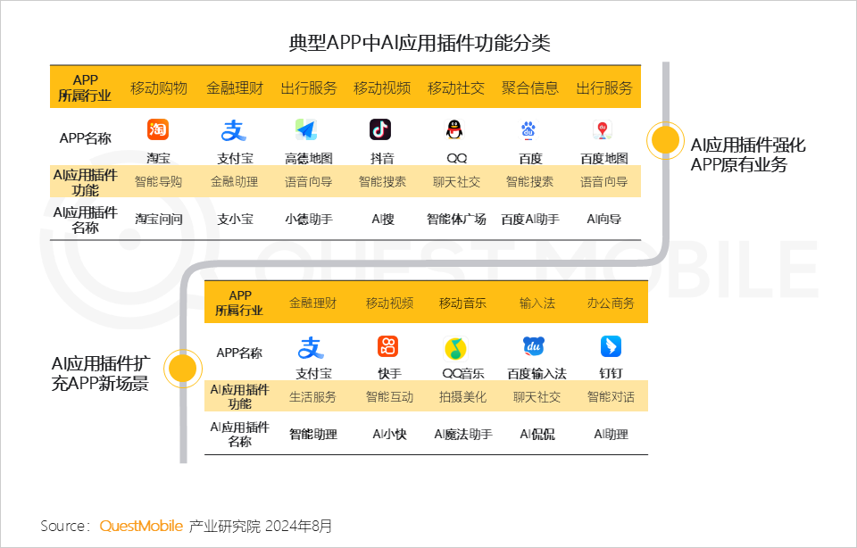 QuestMobile2024年生成式AI大模型应用生态研究报告：“三大阵营”格局初现，三大领域火爆，“助手、顾问”需求未满足