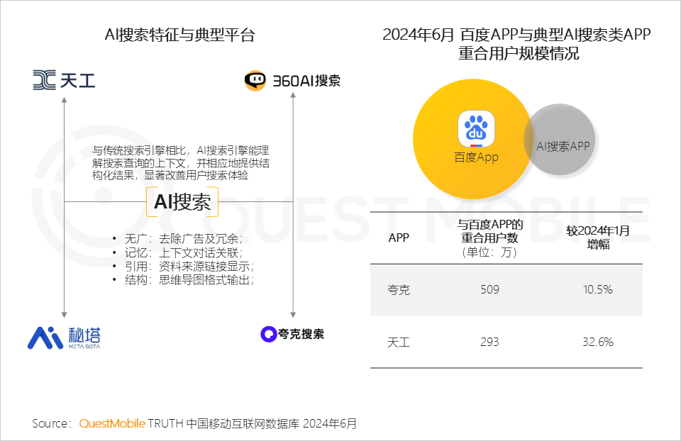 QuestMobile2024年生成式AI大模型应用生态研究报告：“三大阵营”格局初现，三大领域火爆，“助手、顾问”需求未满足