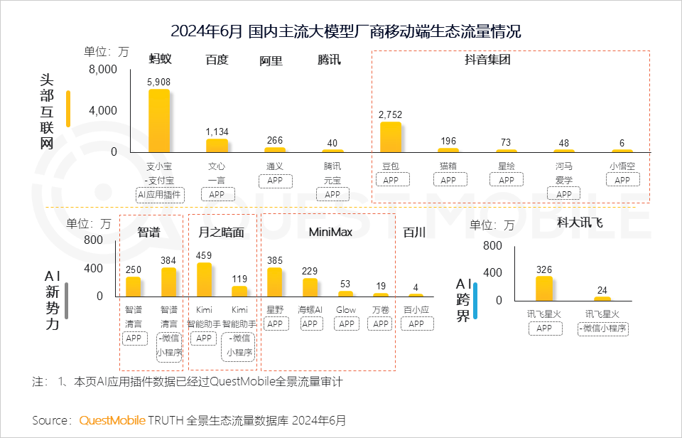 QuestMobile2024年生成式AI大模型应用生态研究报告：“三大阵营”格局初现，三大领域火爆，“助手、顾问”需求未满足