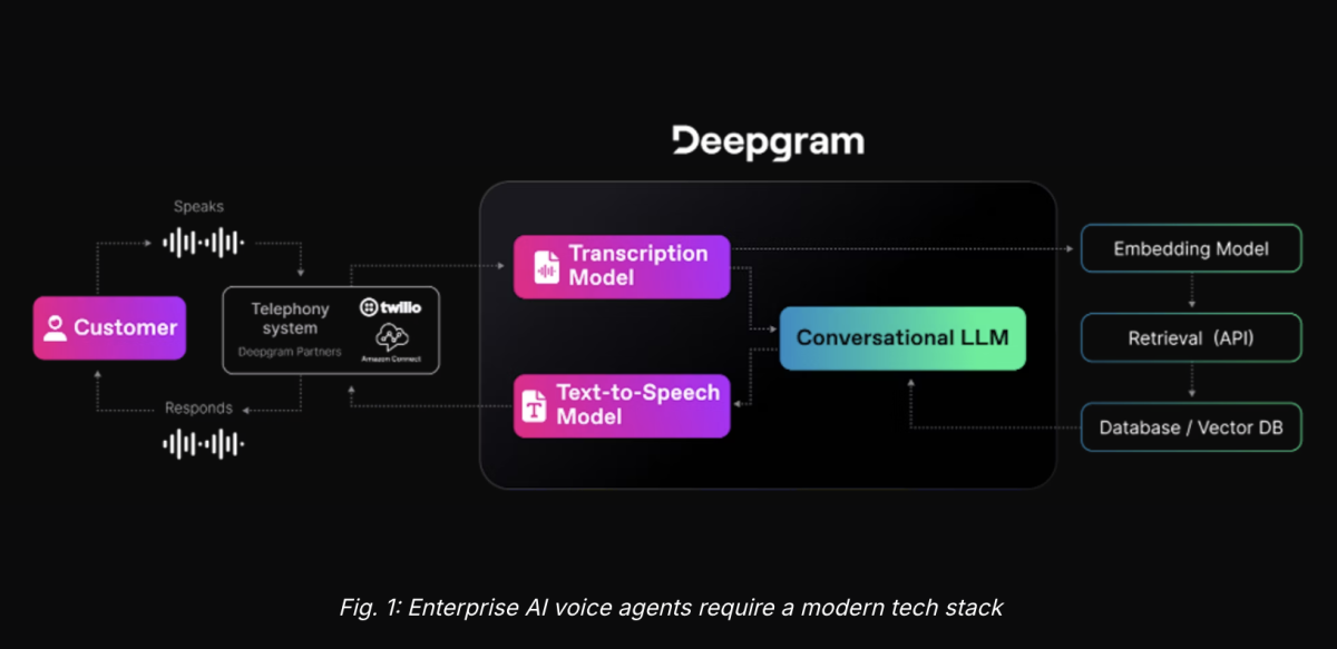 Deepgram 推出了全新的AI语音代理API， 能够进行实时自然的语音对话