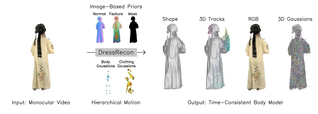 输入视频就能构建出还原服装细节的3D模型-DressRecon