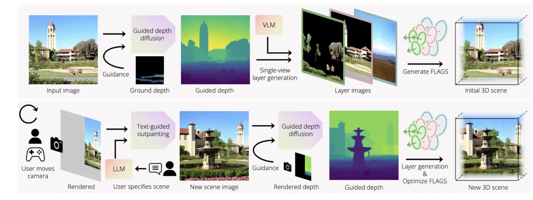 WonderWorld AI 实现十秒内单张图片实时生成3D 场景