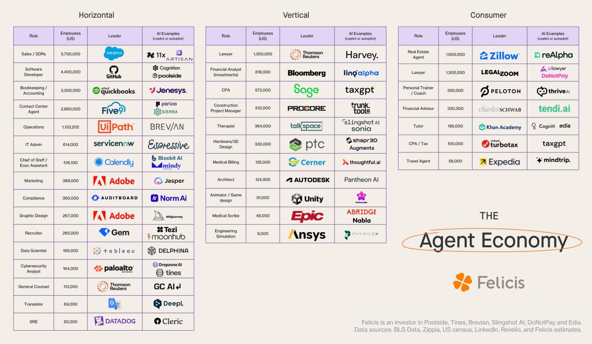 Felicis提供的这张漂亮地图分解了AI代理在不同市场中的机会。AI代理正在瞄准人类服务/劳动力领域