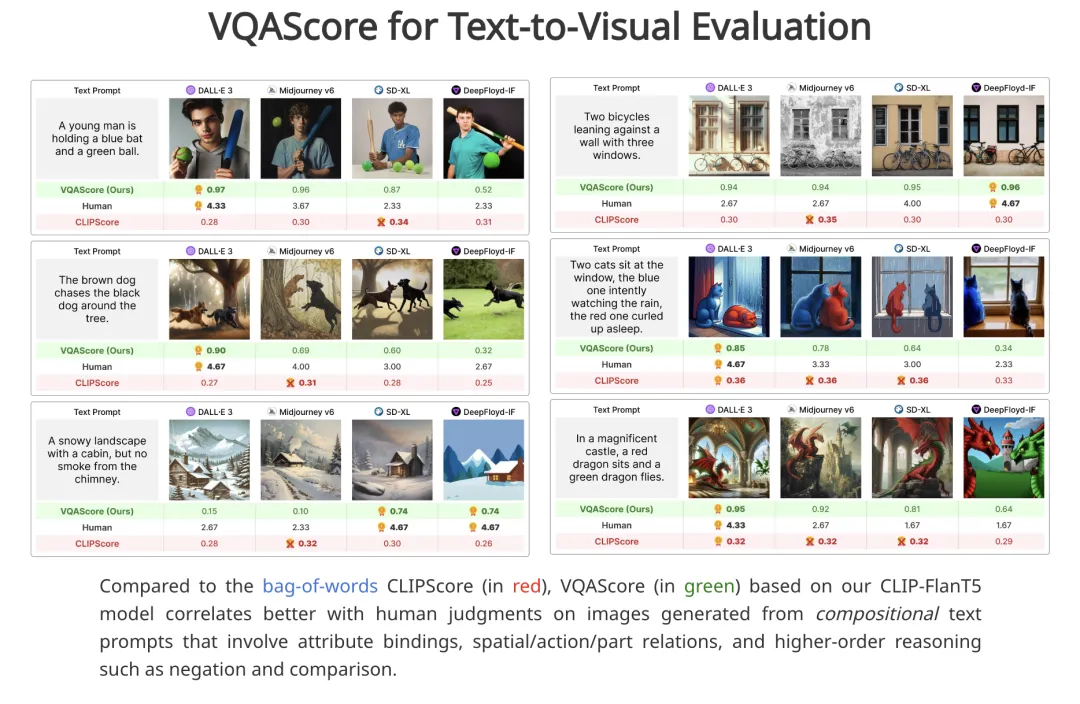 VQAScore评测方案，搞定文生图模型评测