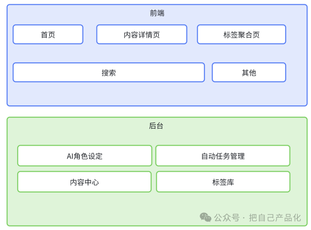 利用 AI 给自己做个网站给养老吧，“躺”着把钱挣