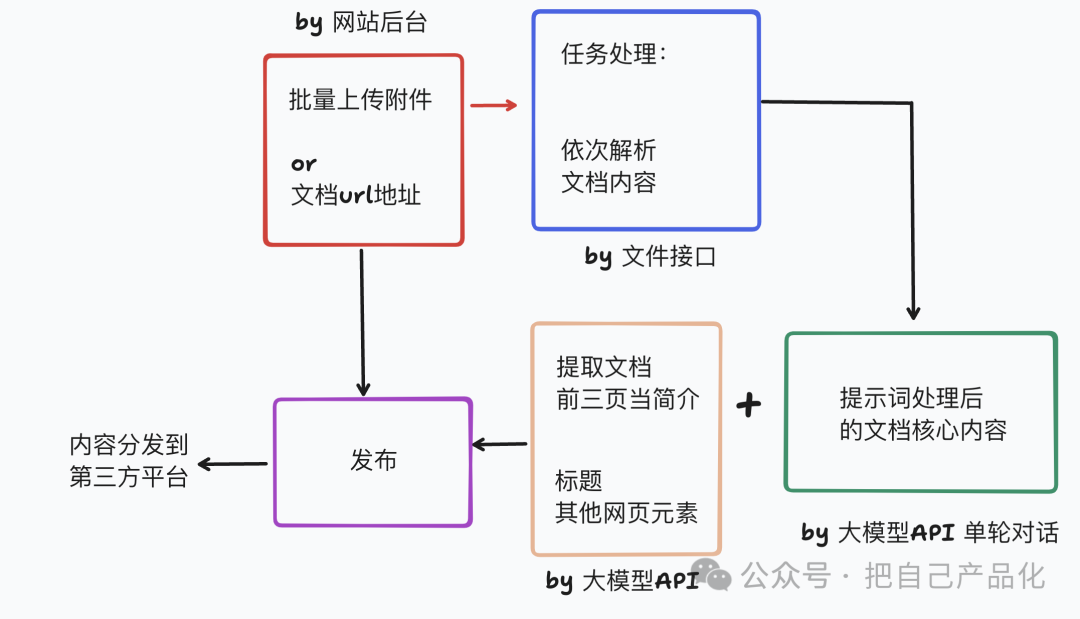 用AI来做一个高质量行业信息站，帮你卖行业报告文档