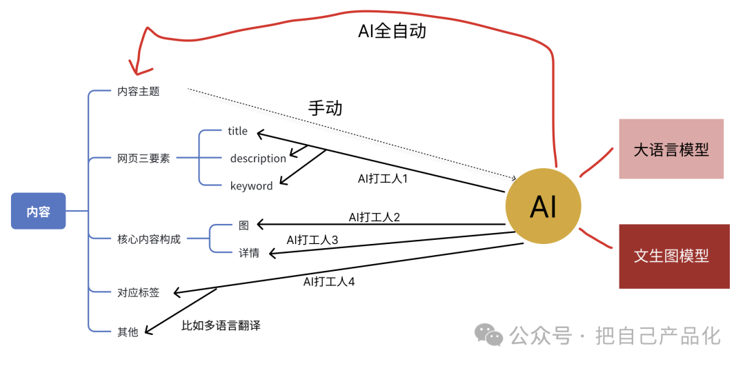 利用 AI 给自己做个网站给养老吧，“躺”着把钱挣