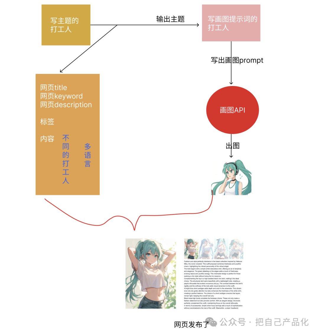 利用 AI 给自己做个网站给养老吧，“躺”着把钱挣