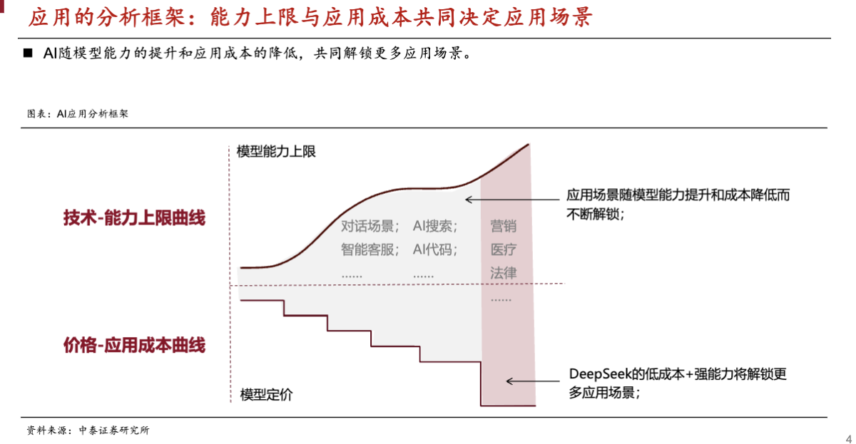 计算机行业DeepSeek将如何改变AI应用