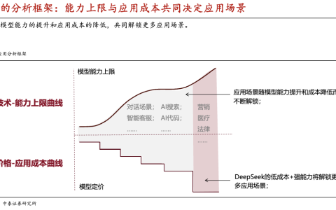 计算机行业DeepSeek将如何改变AI应用
