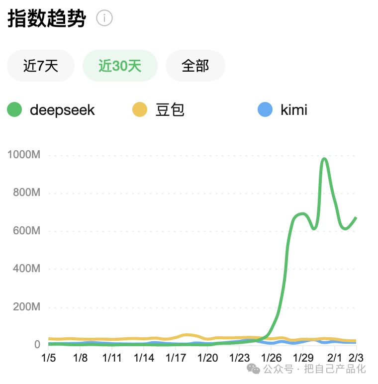 聊 DeepSeek 就是各大内容平台的流量密码