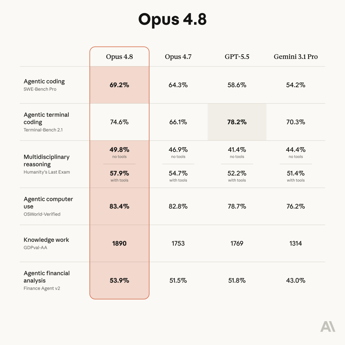 Claude Opus 4.8深夜突袭：2.5倍加速，价格打骨折，Anthropic要在编程赛道下死手了