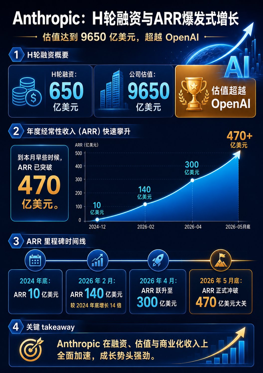 Anthropic 估值冲上 9650 亿美元：ARR 半年翻 47 倍，算力锁定 10 吉瓦