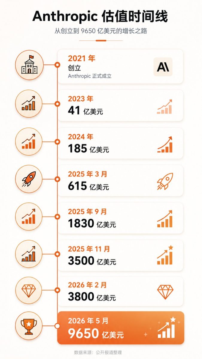 Anthropic 估值冲上 9650 亿美元:ARR 半年翻 47 倍,算力锁定 10 吉瓦