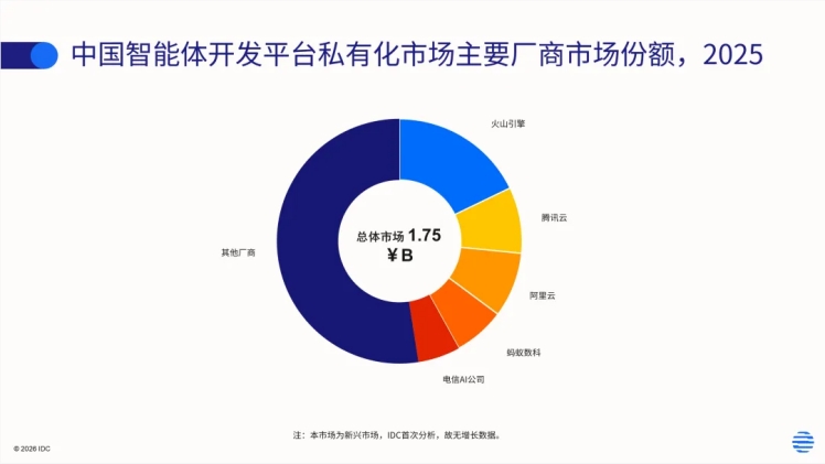 IDC报告：中国智能体开发平台市场，17.5亿规模初现