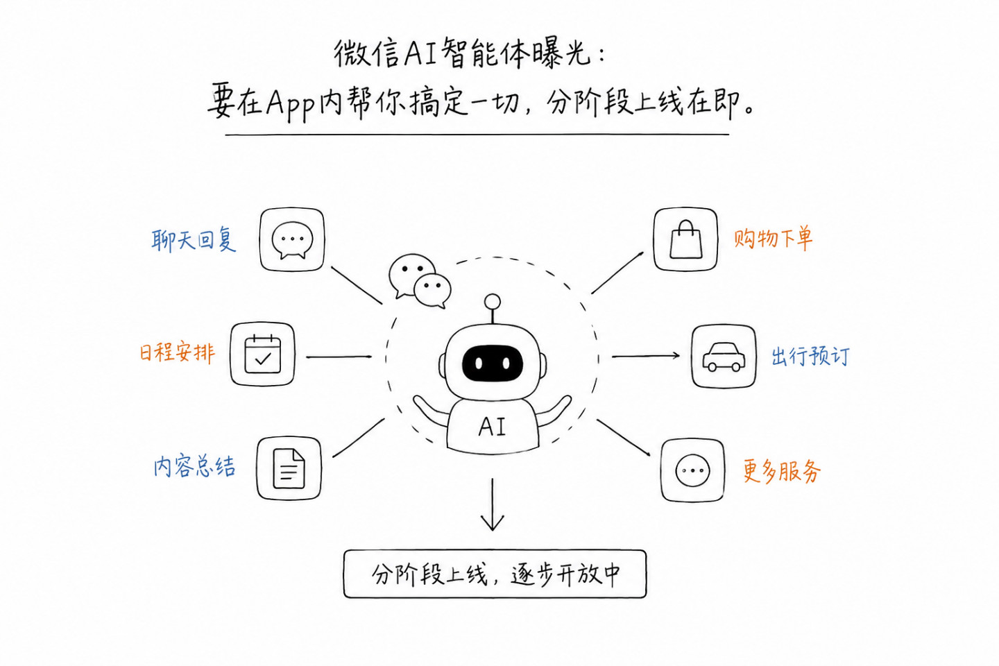 微信AI智能体曝光：要在App内帮你搞定一切，分阶段上线在即