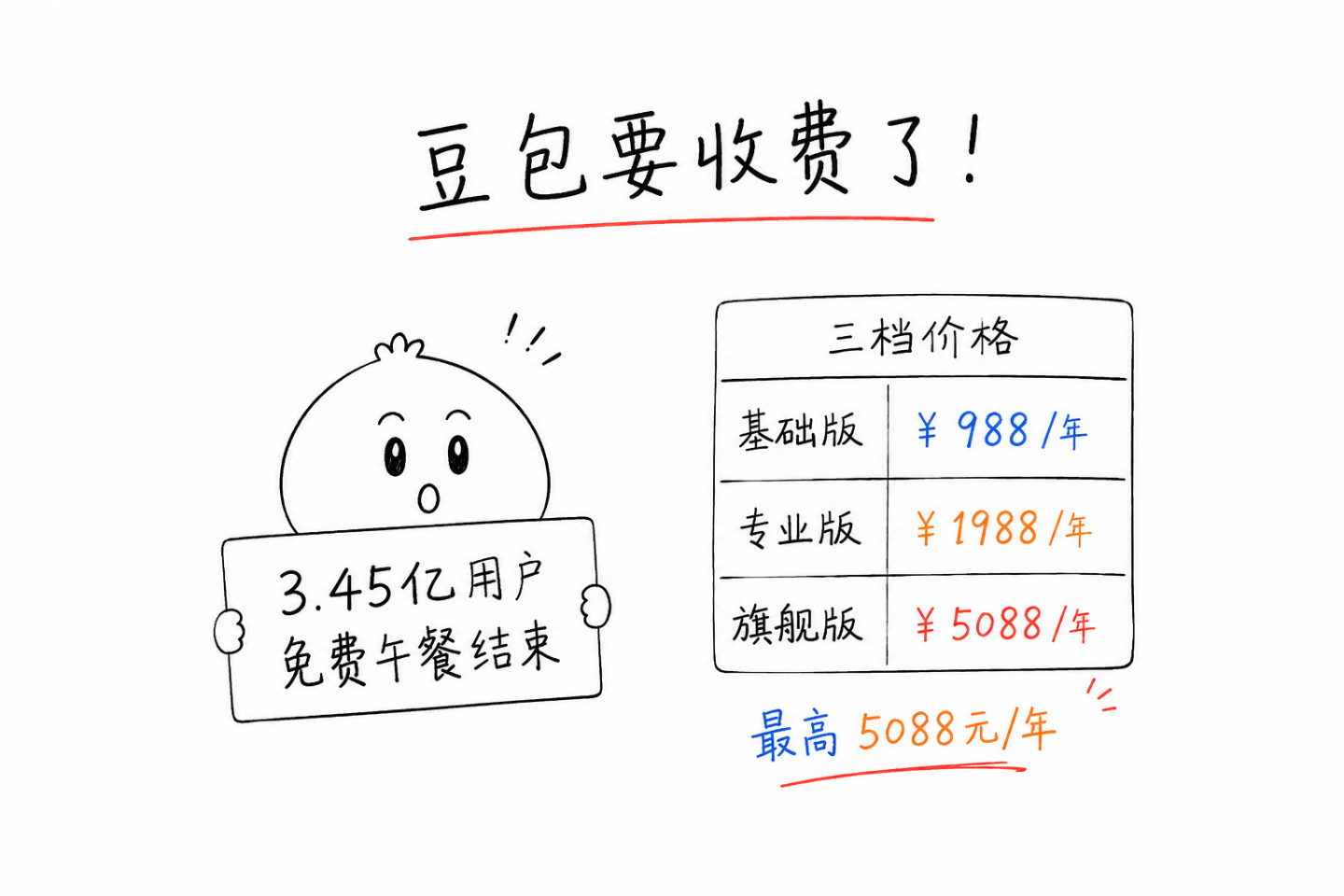 豆包要收费了！3.45亿用户的免费午餐结束，三档价格最高5088元/年