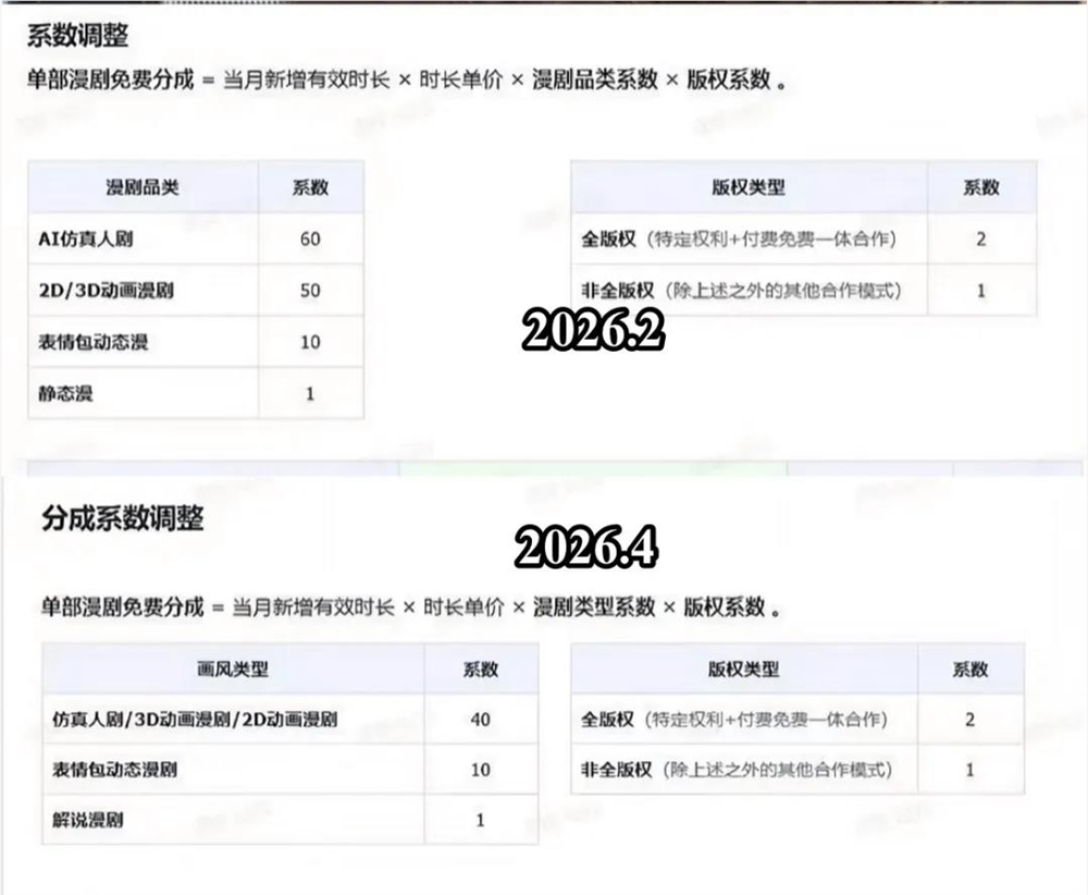 AI短剧泡沫破裂：千部难有一部破亿，行业大洗牌来临