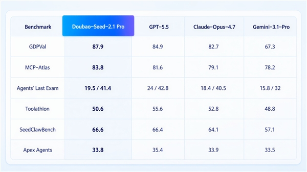 豆包大模型2.1 Pro/Turbo发布：性能对标GPT-5.5、Claude Opus 4.7