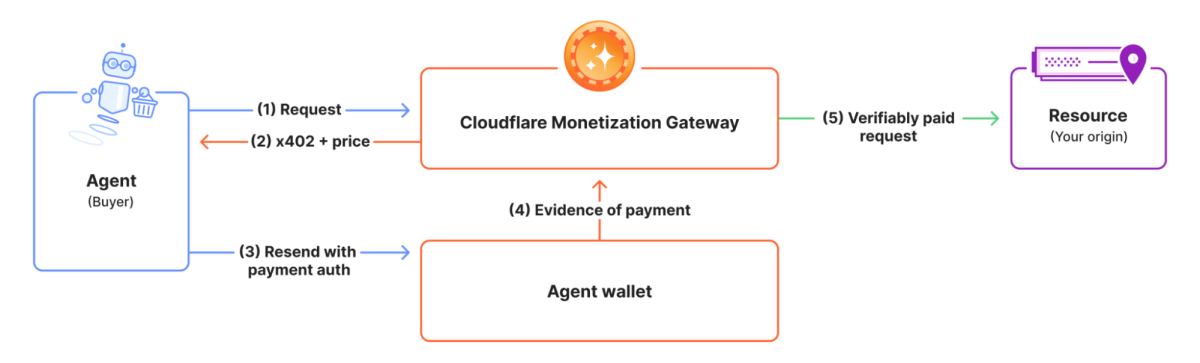 Cloudflare Monetization Gateway：让AI代理为你的API自动付费